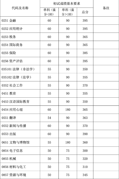 2023年复旦大学硕士生招生考试复试基本分数线！