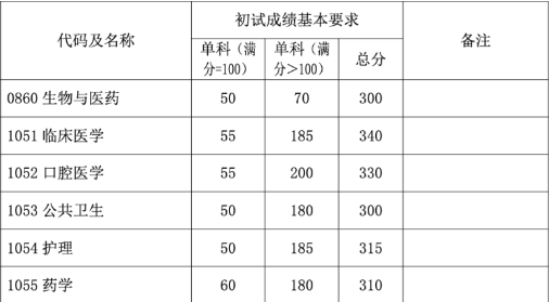 2023年复旦大学硕士生招生考试复试基本分数线！