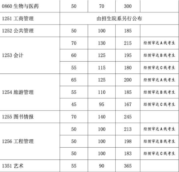 2023年复旦大学硕士生招生考试复试基本分数线！