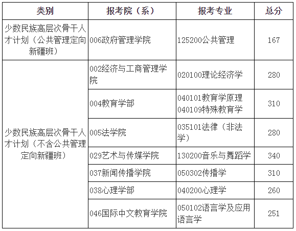 23年北京师范大学考研复试线！