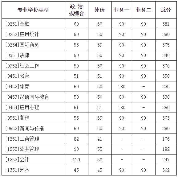 23年北京师范大学考研复试线！