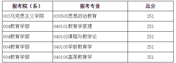 23年北京师范大学考研复试线！