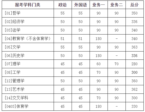 23年北京师范大学考研复试线！