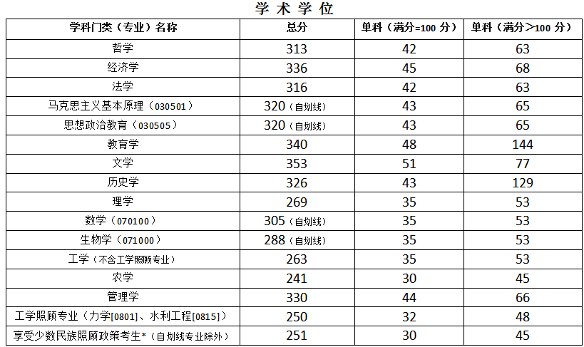 注意！宁夏地区各高校考研复试安排来了！