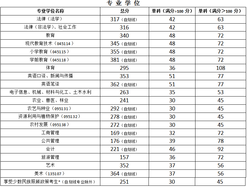 注意！宁夏地区各高校考研复试安排来了！