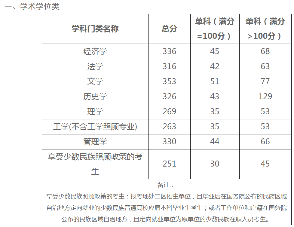 注意！宁夏地区各高校考研复试安排来了！