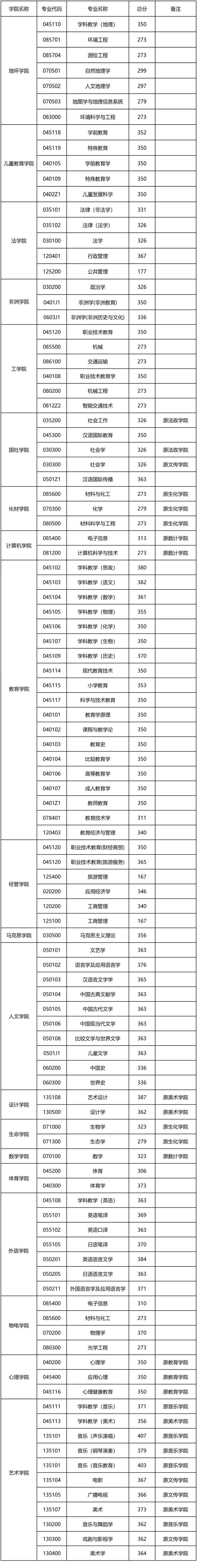 浙江师范大学：23年硕士研究生招生考试各专业复试分数线