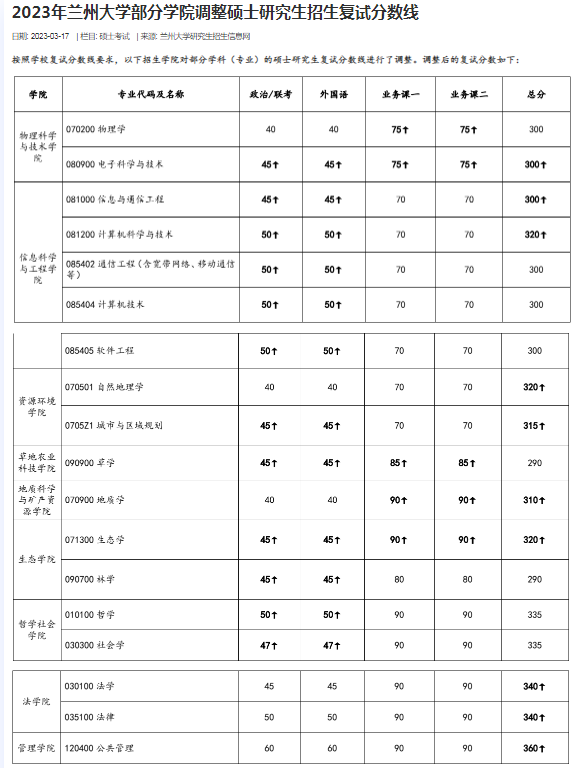 23年考研复试二次划线来了！有些院校的涨幅甚至达到了50分！