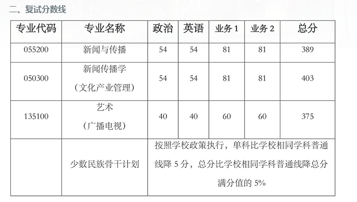 23年考研复试二次划线来了！有些院校的涨幅甚至达到了50分！