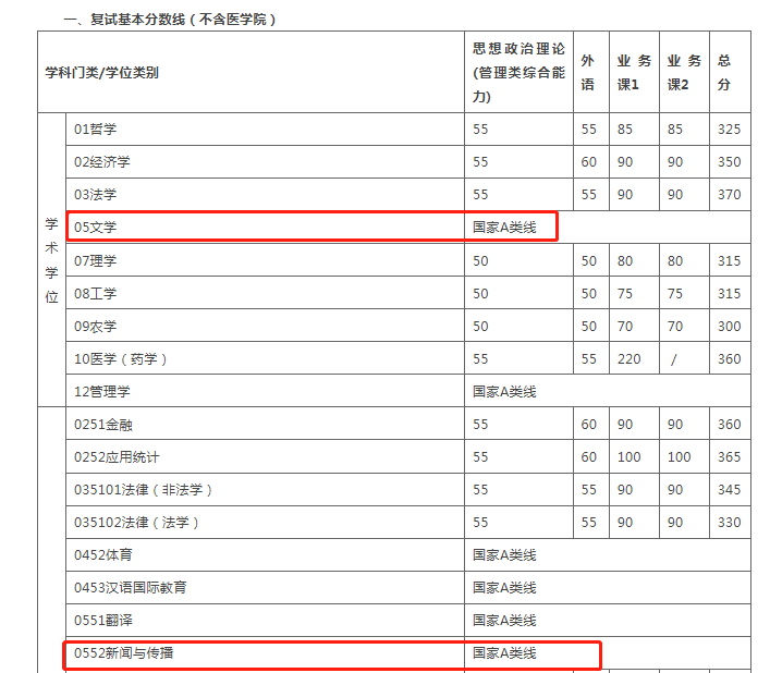 23年考研复试二次划线来了！部分学校暴涨50分！