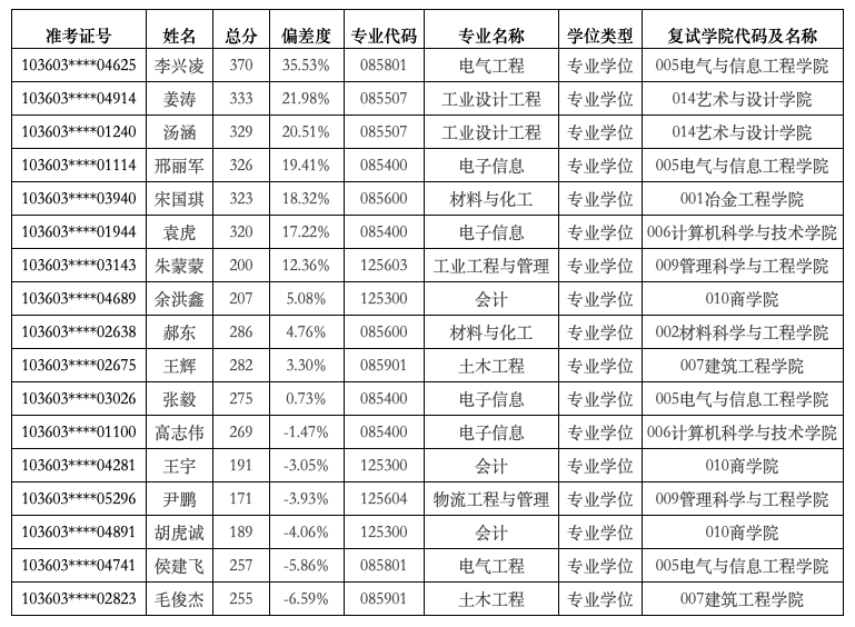 安徽工业大学:23年硕士研究生招生各专业复试分数线来了!