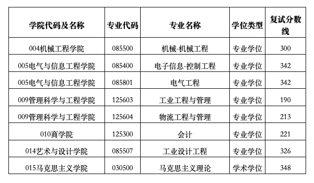 安徽工业大学:23年硕士研究生招生各专业复试分数线来了!