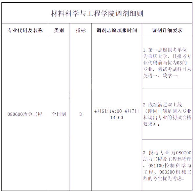 重庆大学2022年调剂信息汇总!(23参考)