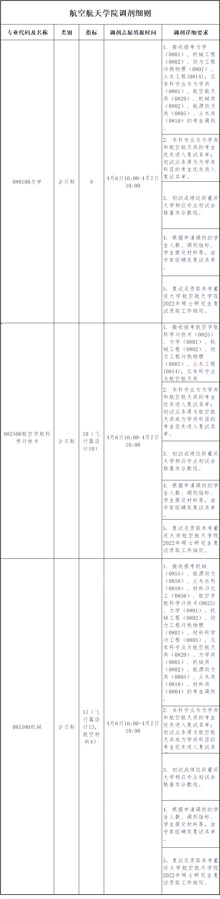 重庆大学2022年调剂信息汇总!(23参考)