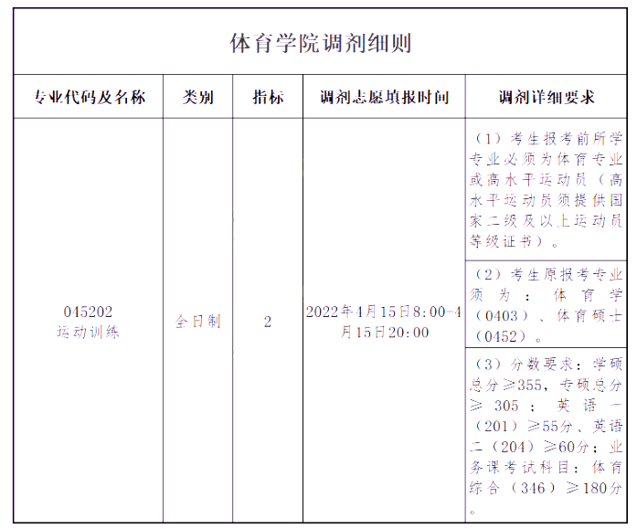 重庆大学2022年调剂信息汇总!(23参考)