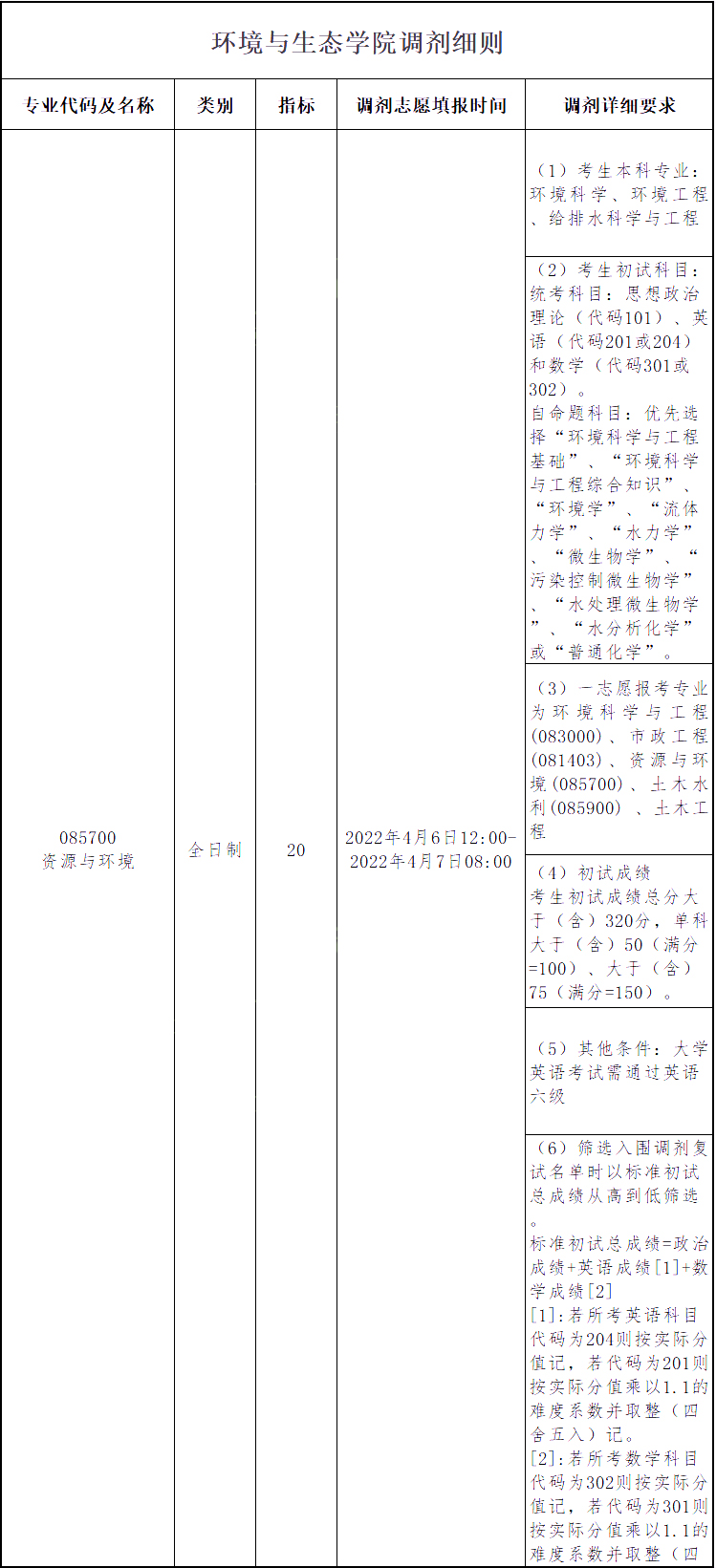 重庆大学2022年调剂信息汇总!(23参考)