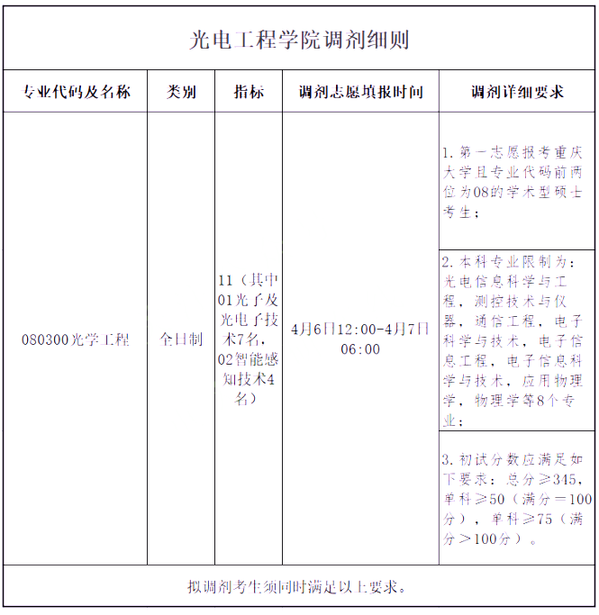 重庆大学2022年调剂信息汇总!(23参考)