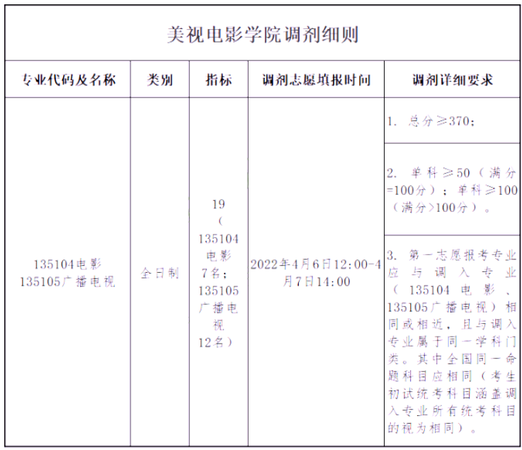 重庆大学2022年调剂信息汇总!(23参考)