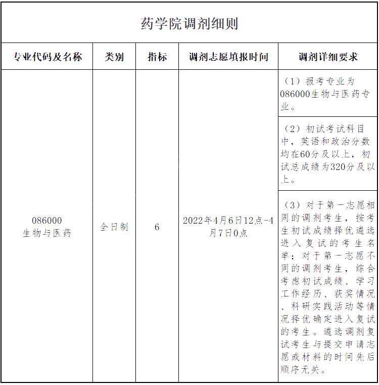 重庆大学2022年调剂信息汇总!(23参考)