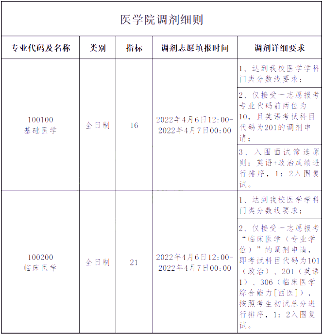 重庆大学2022年调剂信息汇总!(23参考)