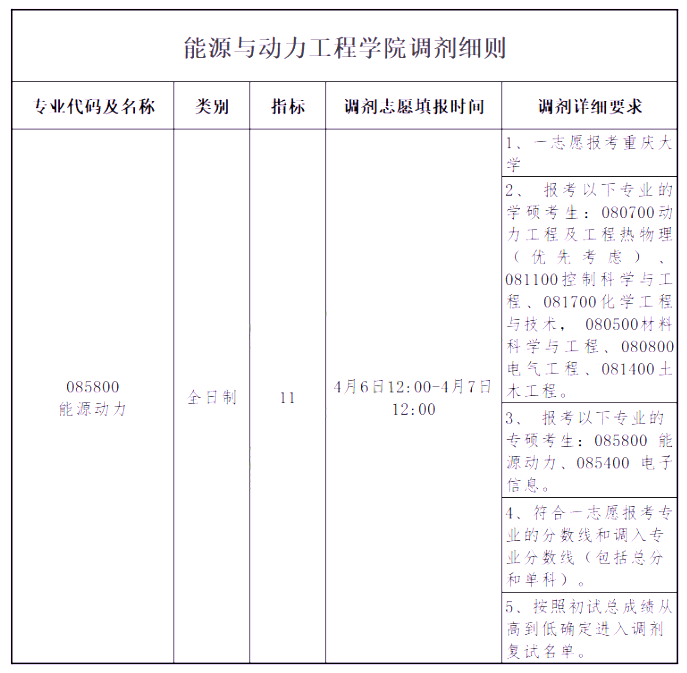 重庆大学2022年调剂信息汇总!(23参考)