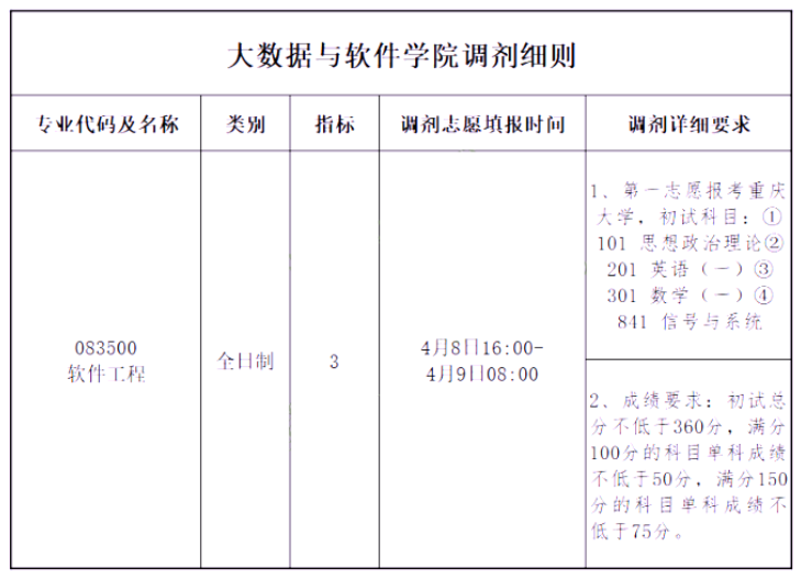 重庆大学2022年调剂信息汇总!(23参考)