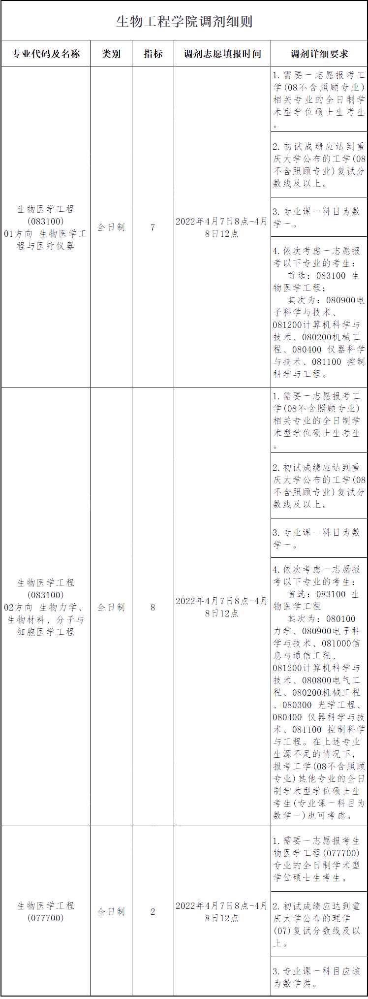 重庆大学2022年调剂信息汇总!(23参考)