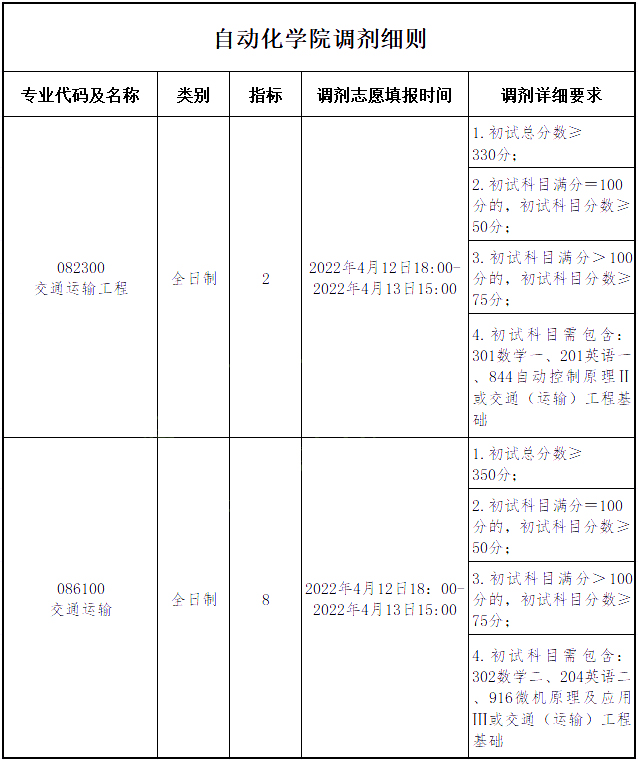 重庆大学2022年调剂信息汇总!(23参考)