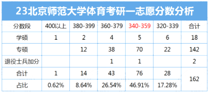 2023年北京师范大学一志愿复试名单分析,跨专业考生占一志愿复试人数1/4