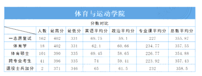 2023年北京师范大学一志愿复试名单分析,跨专业考生占一志愿复试人数1/4
