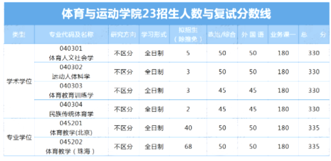 2023年北京师范大学一志愿复试名单分析,跨专业考生占一志愿复试人数1/4