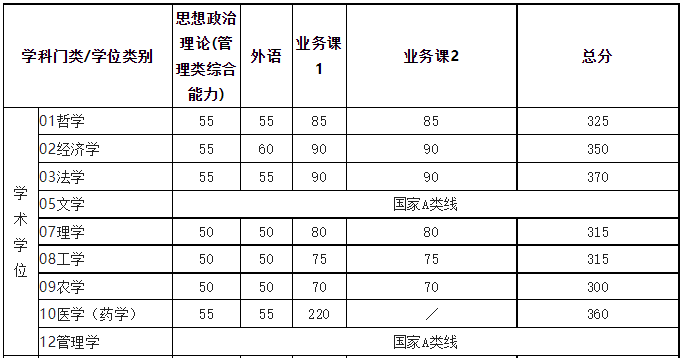2023上海交通大学考研复试分数线