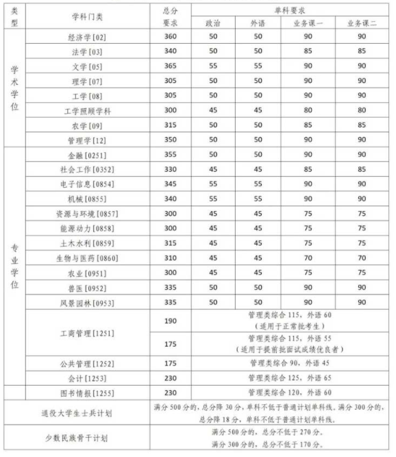 2023年中国农业大学硕士研究生复试基本分数线