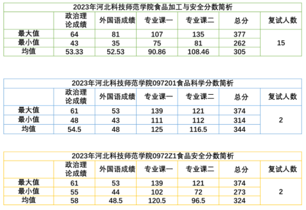 2023年河北科技师范学院考研复试