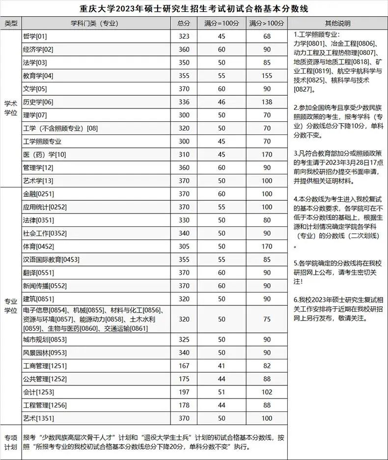 2023年重庆大学考研复试线