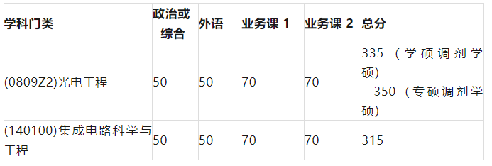 厦门大学电子科学与技术学院2023年调剂信息