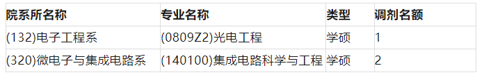 厦门大学电子科学与技术学院2023年调剂信息