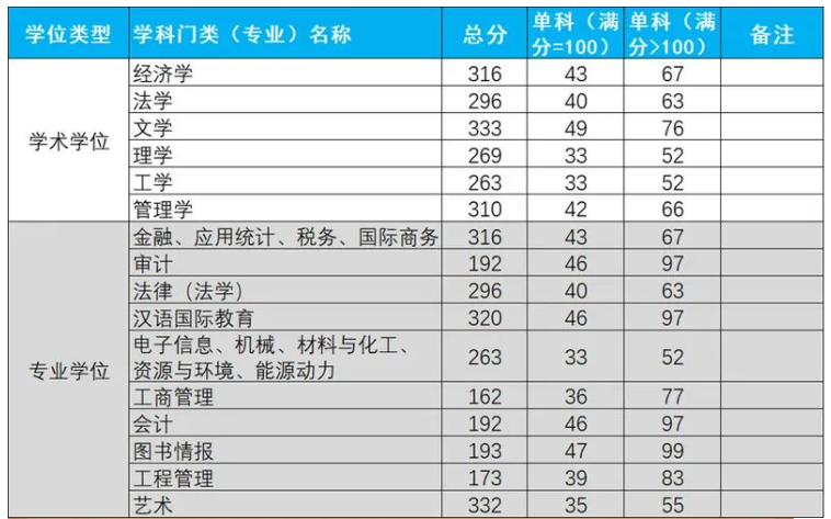 2023年杭州电子科技大学考研复试分数线