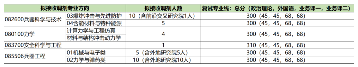 北京理工大学机电学院2023年硕士调剂信息