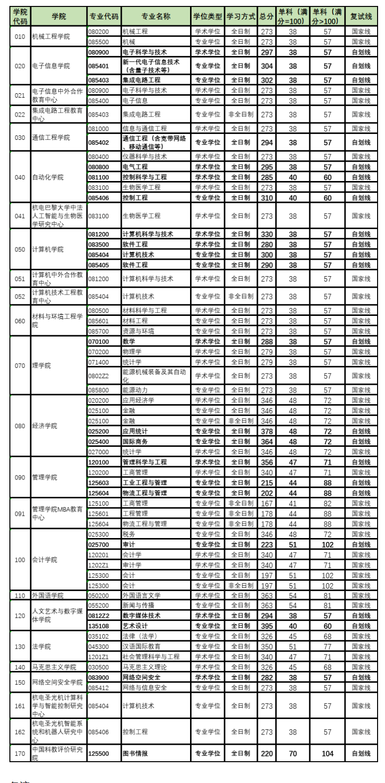 2023年杭州电子科技大学考研复试分数线