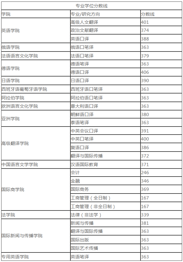 2023年北京外国语大学硕士研究生统考复试分数线
