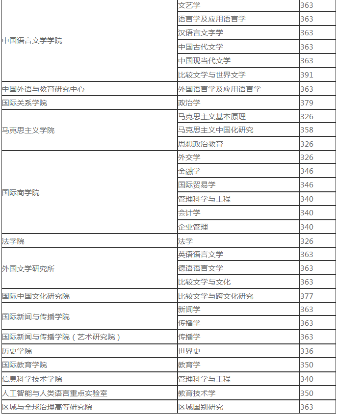 2023年北京外国语大学硕士研究生统考复试分数线