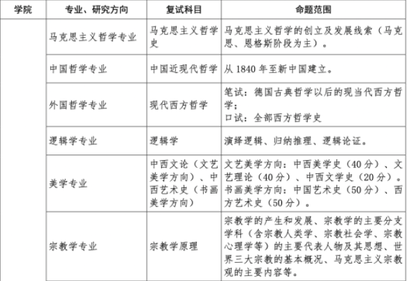 2023中国政法大学哲学系考研考情分析!