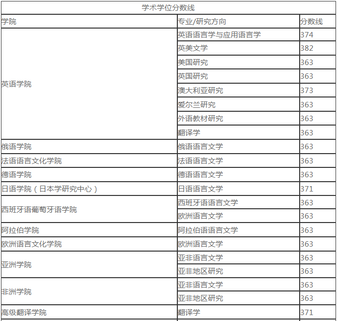 2023年北京外国语大学硕士研究生统考复试分数线