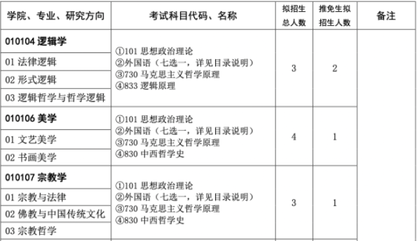 2023中国政法大学哲学系考研考情分析!
