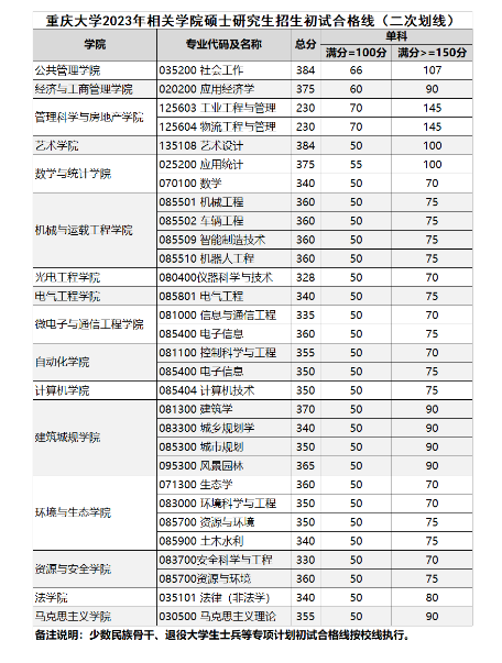 即将关闭！23研的调剂系统即将在4月30日关闭！这些院校的二次划线出现了涨分的情况！