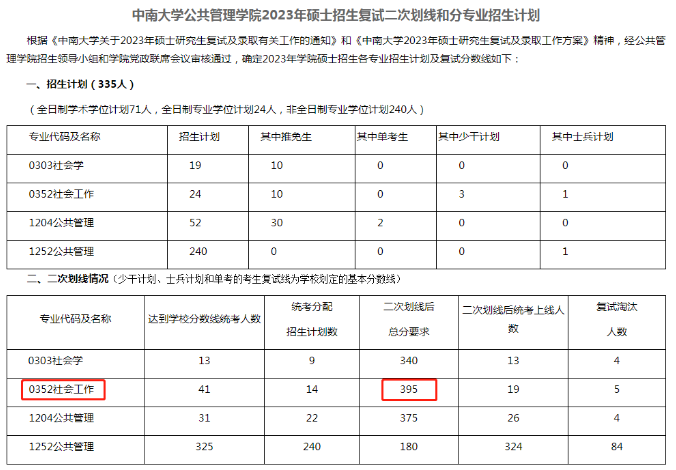 即将关闭！23研的调剂系统即将在4月30日关闭！这些院校的二次划线出现了涨分的情况！