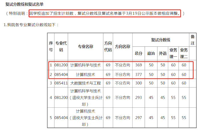 即将关闭！23研的调剂系统即将在4月30日关闭！这些院校的二次划线出现了涨分的情况！