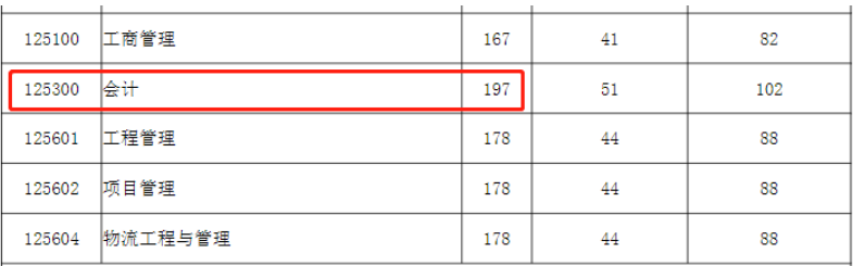 即将关闭！23研的调剂系统即将在4月30日关闭！这些院校的二次划线出现了涨分的情况！