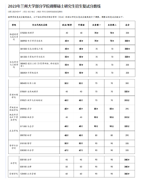 即将关闭！23研的调剂系统即将在4月30日关闭！这些院校的二次划线出现了涨分的情况！